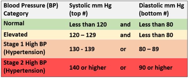 High Blood Pressure Category Definitions